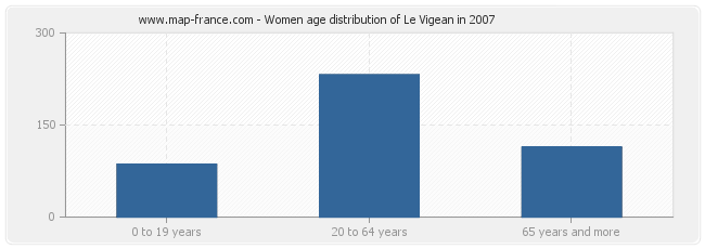 Women age distribution of Le Vigean in 2007